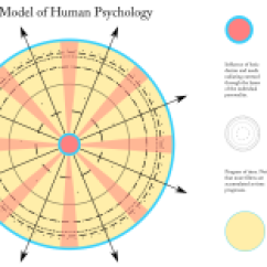 A Model of Human Psychology
